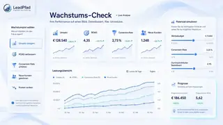 Wachstumsanalyse mit Kennzahlen und digitalen Marketinghebeln