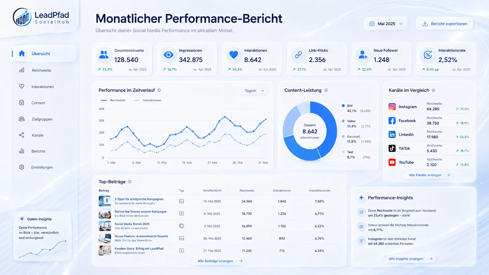 Social Media Planung, Freigaben und Reporting im LeadPfad SocialHub