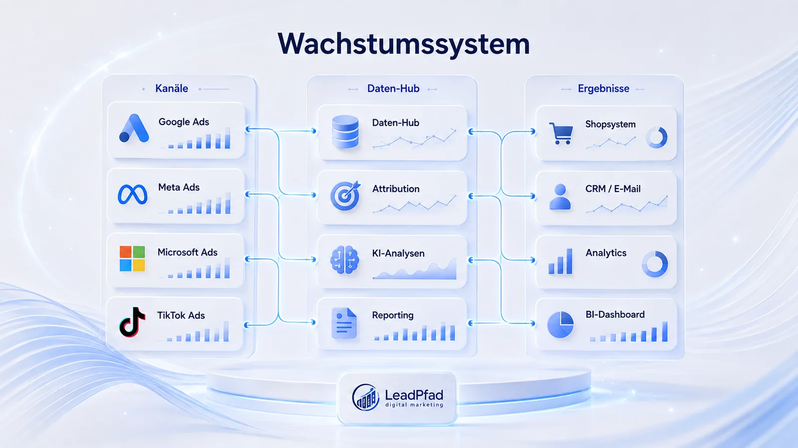 LeadPfad Wachstumssystem